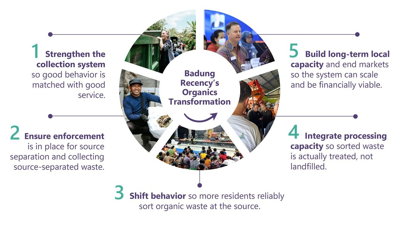 Behavior Change | Reshaping organic waste management in Bali - Delterra